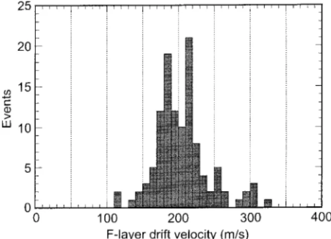 Fig. 17. Histogram of the K p index for the 116 fastest retrograde events shown in Fig