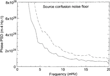 Fig. 6. Radio-frequency noise spectrum calculated from the differ- differ-ence of two simultaneously measured frequencies, 307.5 and 333 MHz