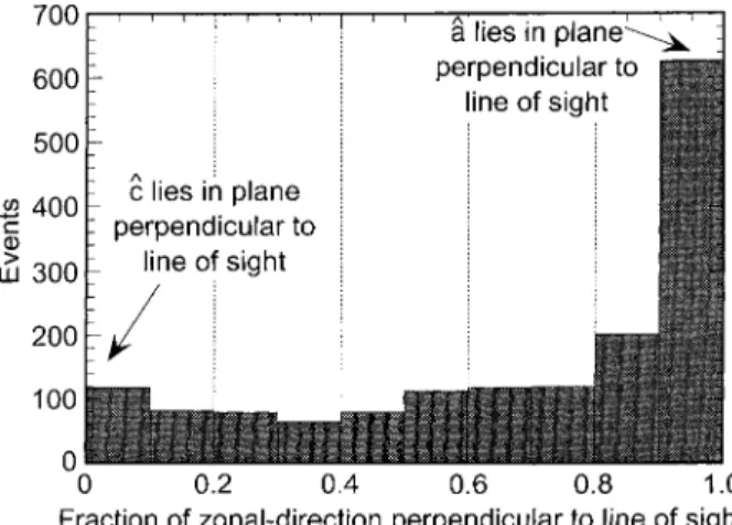 Fig. 12. The ratio of ^ a-perpendicular to the line of sight to the sum of