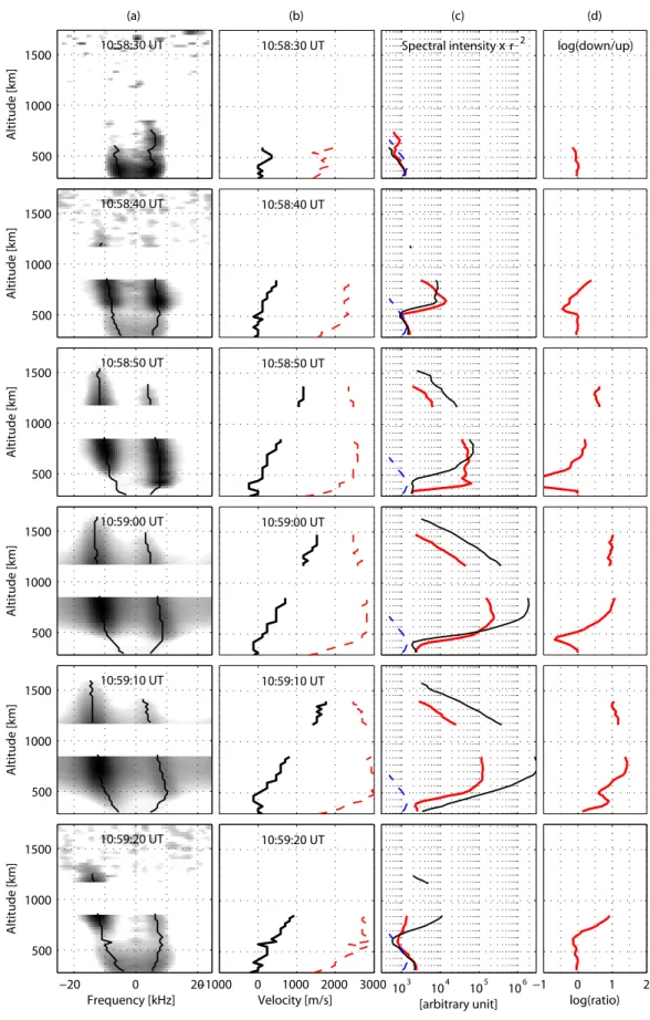 Fig. 6. (a) IS spectra, gray coded, between 10:58:30 and 10:59:30 UT on 28 July 2000. (b) Doppler velocity (black lines) and ion-acoustic speed (red dashed lines)