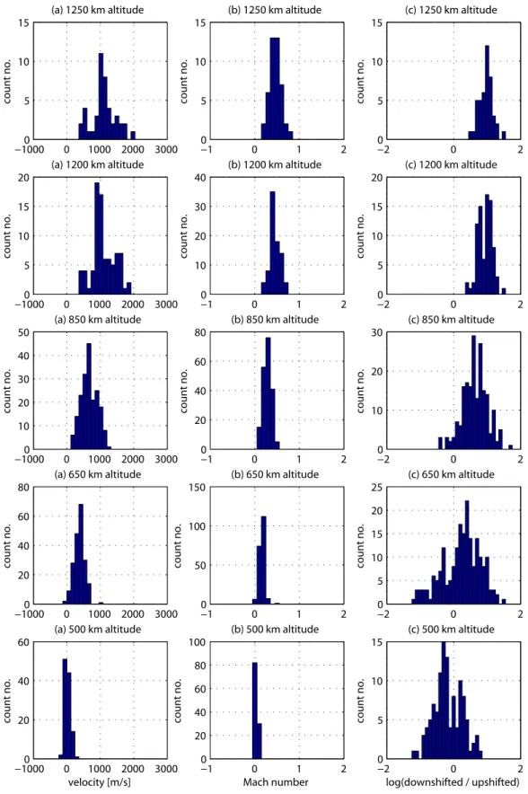 Fig. 7. Histograms of NEIAL parameters at altitudes of 500, 650, 850, 1200, 1250 km from 09:00 to 11:30 UT on 28 July 2000