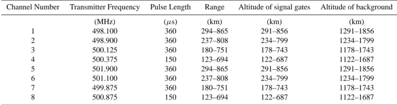 Table 1. Channel parameters used in SP-NI-Widefreq at the ESR.
