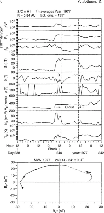 Fig. 5. A MC (dashed lines) of type SEN observed with Helios 1 at 0.8 AU on days 240, 14 UT ± 241, 10 UT in 1977