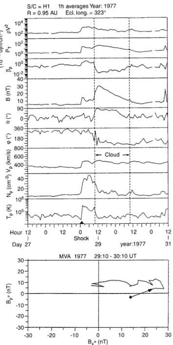 Fig. 8. A MC (dashed lines) of type NWS that passed Helios 1 at 0.5 AU on day 172, 02 ± 20 UT in 1980
