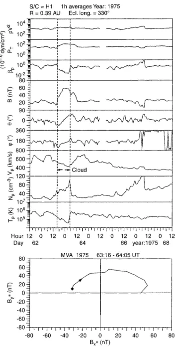 Figure 1 shows an example of a MC in the Helios data for a radial distance of 0.4 AU from the Sun