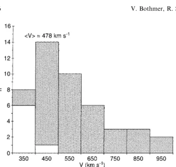 Fig. 2. Frequency distribution for the average proton speeds of MCs in bins of 100 km/s as observed by Helios 1/2 during 1974±1981 between 0.3±1 AU