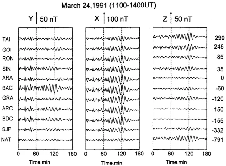Fig. 3. Filtered geomagnetic field variation in Y , X, Z in association with the Pc5 pulsations during 1100–1400 UT, 24 March 1991