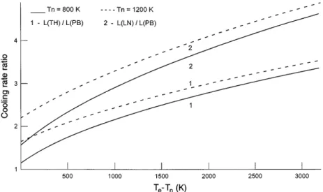 Figure 2 shows that the cooling rate given here repre- repre-sents the lowest of the calculated ®ne structure cooling rates and is more accurate than those of Hoegy (1976) and Carlson and Mantas (1982) as a result of the most sophisticated theoretical appr