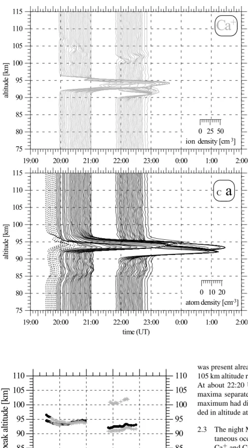 Fig. 1. Series of density profiles ob- ob-tained in the evening of April 7, 1997 for Ca + (upper panel) and Ca (lower panel)
