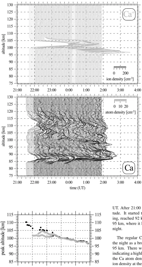 Fig. 4. Altitude variation of the Ca s (dots) and Ca + s (crosses) during the night August 1/2, 1997.