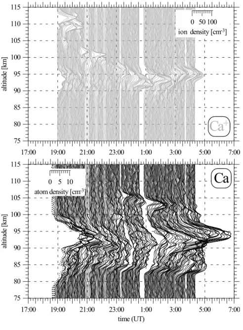 Fig. 5. Series of density profiles ob- ob-tained during the night March 4/5, 1997 for Ca + (upper panel) and Ca (lower panel)