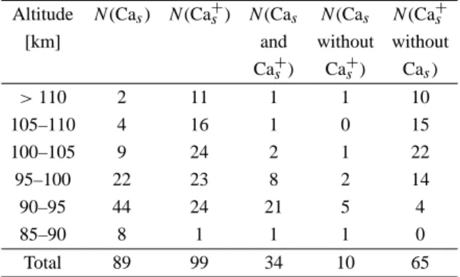 Fig. 8. Altitude distribution of joint and single-species sporadic Ca and Ca + layers as listed in Table 1 (columns 4 to 6).