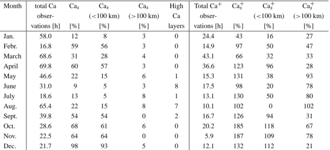 Fig. 10. Seasonal variation of the occurrence of sporadic ionized Ca + s layers (based on exact observation time)