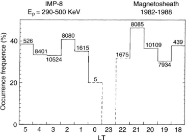 Figure 5 exhibits the local time distributions of intense (R ³ 100 c/s; Fig. 5a) and of small (0.01 £ R £ 1 c/s; Fig