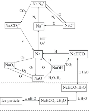 Fig. 1. Schematic drawing of the important chemistry of sodium in the upper mesosphere (NaO 3 and NaCO 3 are not included for the sake of clarity)