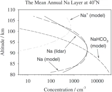 Figure 2 illustrates the annual average pro®les of the major sodium species between 80 and 110 km, predicted by the UEA sodium model (Plane et al., 1999a) for  mid-latitude conditions at 40°N (this will be contrasted later with the cold summer mesopause at