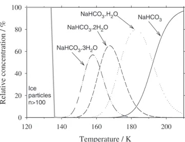 Fig. 4. Hypothetical dependence of DG n)1,n , the Gibbs free energy for the addition of the nth H 2 O to a NaHCO 3 (H 2 O) n)1 cluster, as a function of n at 135 K