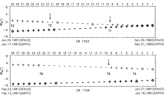 Fig. 1. Daily averages of the IMF polarity observed at Venus (thin) and Earth (thick) for Carrington rotation (CR) 1703 (upper panel) and 1704 (lower panel), adjusted for the 4-day and 5-day transit times of