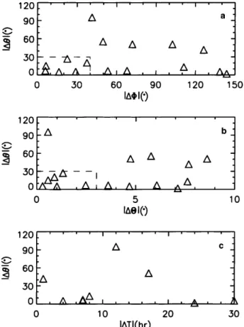 Fig. 3. Scatterplots showing normal's dierences (Dh) versus (a) longitude dierence (DU), (b) latitude dierence (DH), (c) time lag (DT )