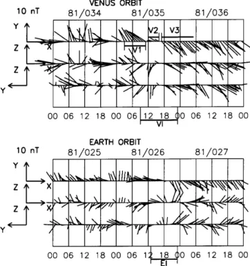 Figure 3c shows a scatterplot of Dh and DT for the nine pairs with thin (&lt; 3 h) transition regions both at Venus and Earth
