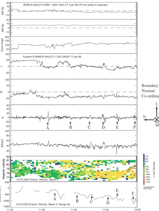 Fig. 6. Case study (b) 4 January, 1998 1120±1200 UT. WIND IMF B z , B y and clock angle, Equator-S magnetic ®eld in LMN coordinates and radar measured ionospheric plasma velocities