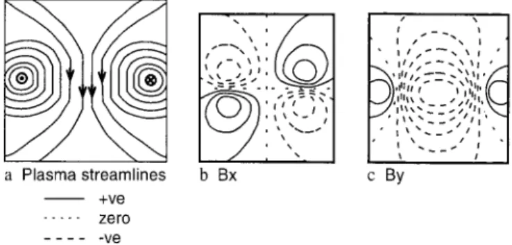 Fig. 6. a Plasma streamlines associated with a pair of ®eld aligned currents, marked by up-arrow and down-arrow symbols