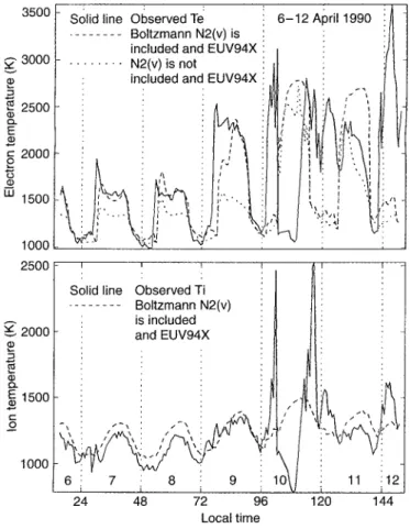 Figure 7 (bottom panel) shows that the modeled peak densities without effects of vibrationally excited N 2  v  (dashed line) are much larger than the modeled peak densities with N 2  v  (solid line)