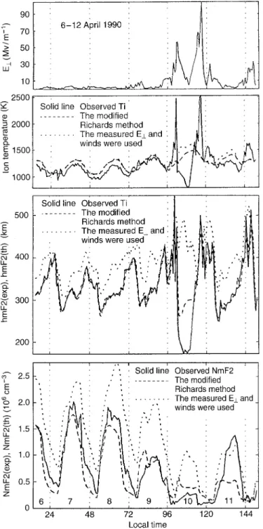 Fig. 10. The measured E ? at the hmF2 altitude (top panel), the measured and modeled T i hmF2 (two middle panels), and the measured and modeled NmF2 (bottom panel) during the 6–12 April 1990 period for the EUV94X solar flux model