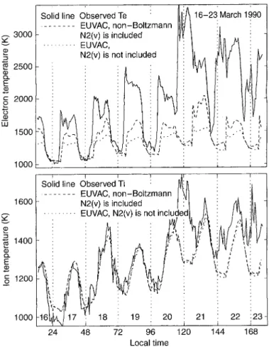 Figure 6 shows the diurnal variations of the measured (solid lines) and modeled (dashed and dotted lines) electron and ion temperatures at the F2 peak altitude for the EUVAC solar flux model