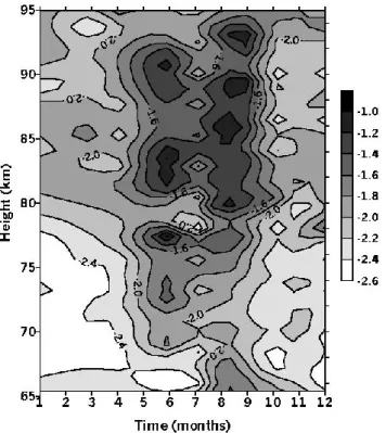 Fig. 4. Seasonal variations of proxies for gravity wave activity in the mesosphere (M-100 rocket data) – See text