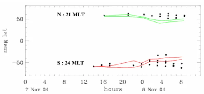 Fig. 3. Temporal variation of the latitudes which correspond to the boundaries of duskward flows, as deduced from the ADV  measure-ments at 21:00 and 24:00 MLT sectors of the Northern (green line) and Southern (red line) Hemispheres, respectively