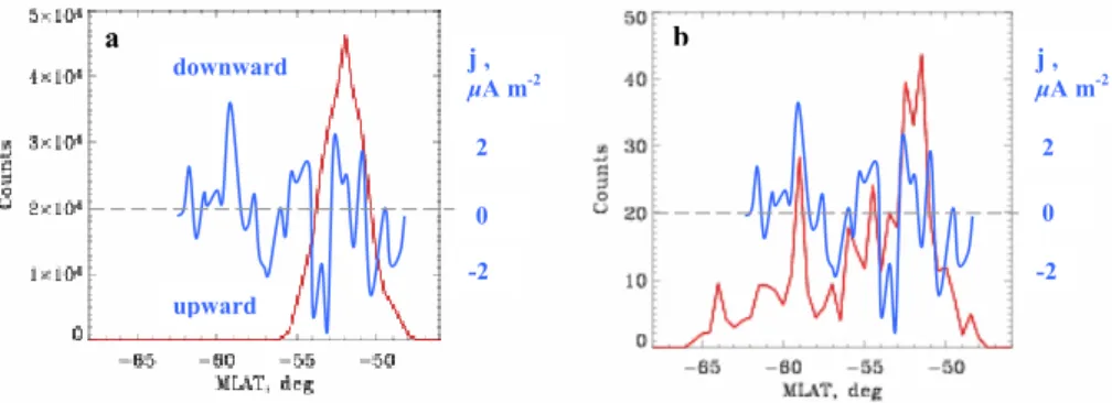 Fig. 4. Latitudinal distribution of the emission detected by the (a) WIC and (b) SI12 cameras (both are shown in red), together with the field- field-aligned current deduced from the magnetic perturbations measured on board the Demeter (in blue)