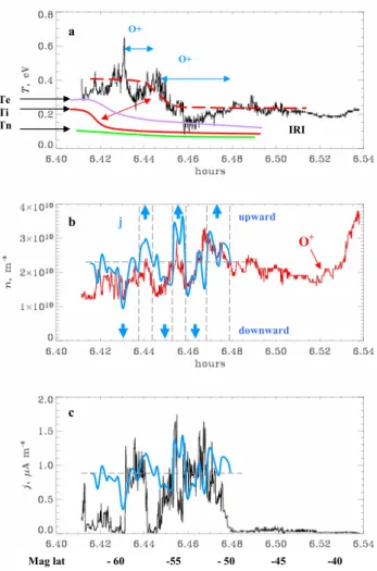 Fig. 6. Plasma parameters measured by the APR analyser during the same period as in Fig