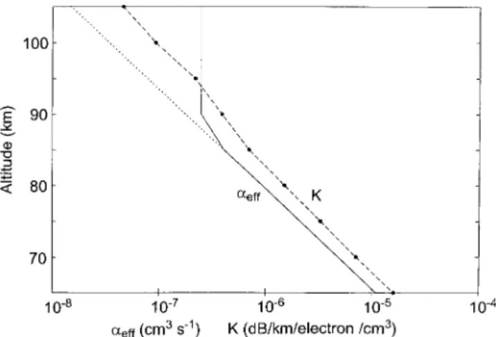 Fig. 9. Profiles of effective recombination coefficient, a %&amp;&amp; , ( full line) and specific absorption, K, (broken line with filled circles) used in this study
