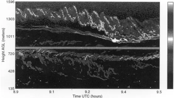 Fig. 3. FMCW radar images of low level turbulence, in this case, showing Kelvin-Helmholtz billows (from Eaton et al., 1995).