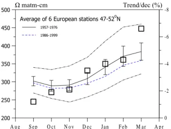 Fig. 1. Monthly long-term average total ozone of 6 European sta- sta-tions in the 47–52 ◦ N belt for the period of 1957–1976 (solid line) and 1986–1999 (dashed line)