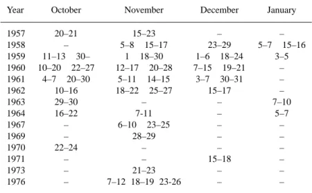 Table 1. Periods with total ozone &lt;220 matm-cm occurring at least over two North European stations during the 1957–1978 period.