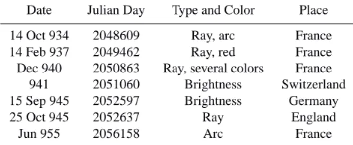 Table 2. Some aurorae during the 9th century described in Link (1962)