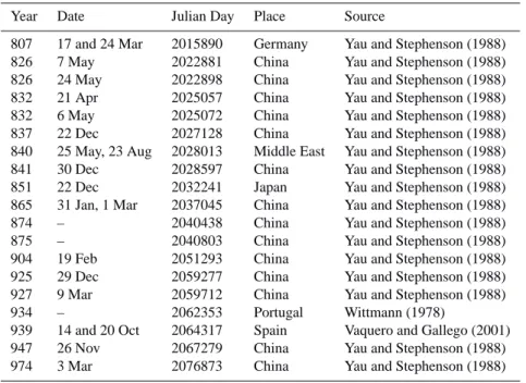 Table 4. Naked eye observable sunspots during the 9th and 10th centuries described in different sources