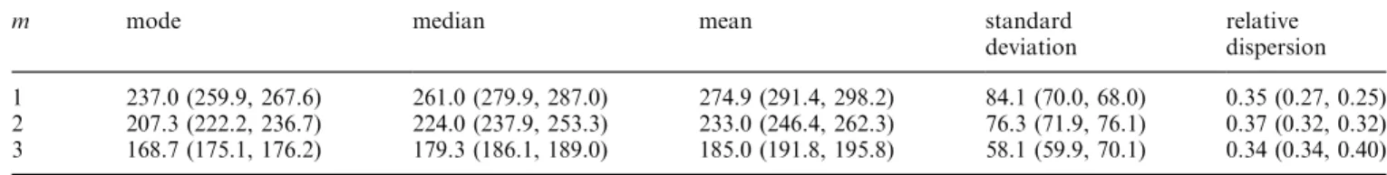 Table 4. Statistical characteristics of the three largest daily aa indices per solar cycle (in nanoteslas) for solar cycles 9 to 22