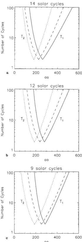 Fig. 3a refers to solar cycles 9 to 22, Fig. 3b refers to solar cycles 11 to 22 and Fig