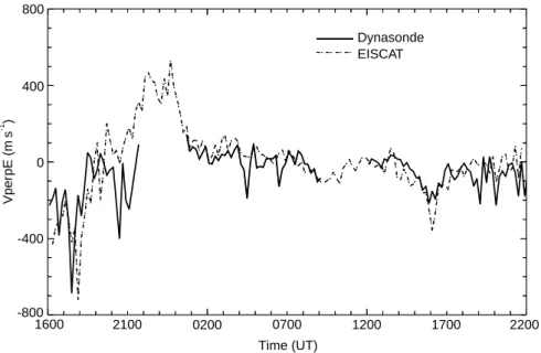 Fig. 6. Time series of EISCAT and Dynasonde F-region velocities from the experiment CP-1-K, 8—9 June 1994