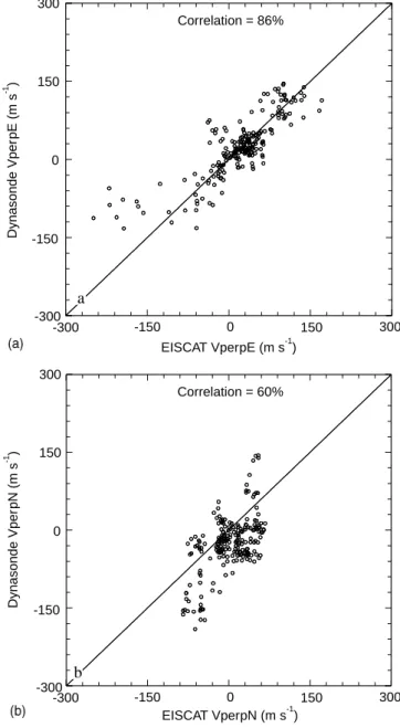 Table 2. Correlation between EISCAT and Dynasonde measure- measure-ments of plasma velocity during the experiment CP-1-K, 8—9 June 1994