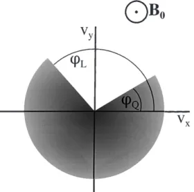 Fig. 2. Sketch of a rotating nongyrotropic distribution function. The whole distribution function of positively charged ions (shaded region) is rotating around the ambient magnetic ®eld