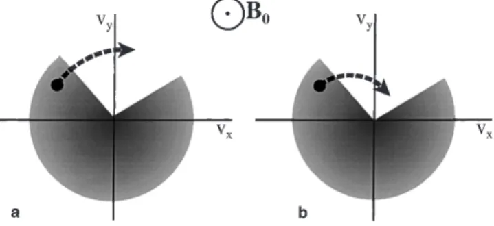 Fig. 3. Sketch of nongyrotropic distribution function in the magnetic boundary layer of a magnetic halfspace