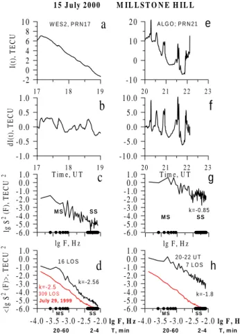 Fig. 2. Time dependencies of the “oblique” TEC I (t ) of the mag- mag-netically disturbed day of 15 July 2000 for the time interval  17:00-19:00 UT, preceding the onset of a geomagnetic disturbance over the Millstone Hill incoherent station within the rect