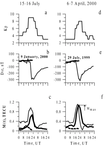 Fig. 4. The same as in Fig. 3, but for the magnetic storms of 26–27 August (left), and 24–25 September 1998 (right).