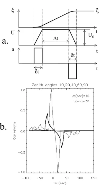Fig. 4. (a) Model time dependence (from top to bottom) of the ver- ver-tical displacement ξ, the velocity U = dξ /dt and the acceleration a = dU/dt of the terrestrial surface in the epicentral zone of the earthquake