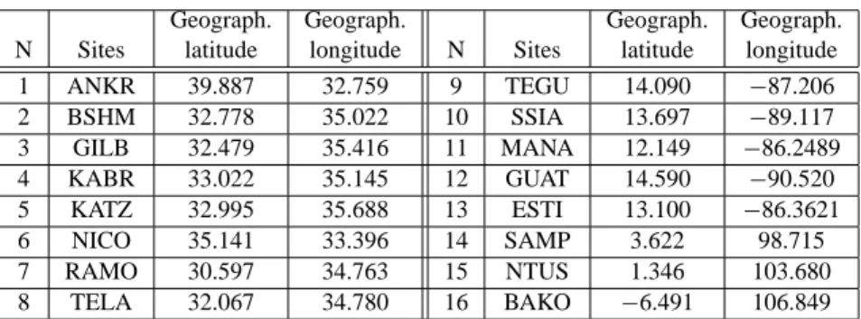 Table 2. GPS-sites and location N Sites Geograph.latitude Geograph.longitude N Sites Geograph.latitude Geograph.longitude 1 ANKR 39.887 32.759 9 TEGU 14.090 −87.206 2 BSHM 32.778 35.022 10 SSIA 13.697 −89.117 3 GILB 32.479 35.416 11 MANA 12.149 −86.2489 4 