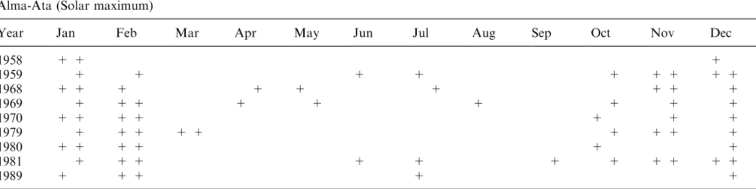 Table 3. Same as Table 2 but for solar maximum Alma-Ata (Solar maximum)